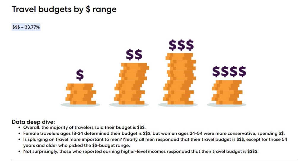 Come viaggiano gli Americani